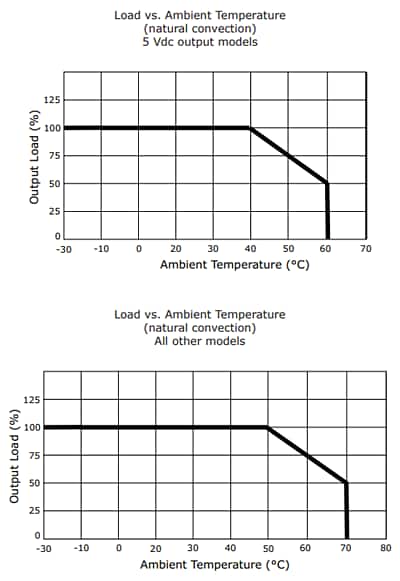 Graphique des performances - CUI Inc Alimentations électriques à cadre ouvert VOF-S25C 20 W/25 W